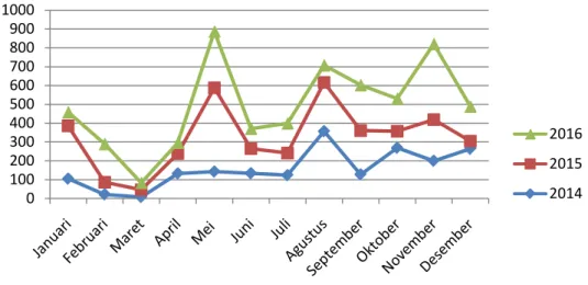 Gambar 4. Grafik perkembangan curah hujan pada tanaman kelapa sawit berumur  7 tahun (2014-2016) 