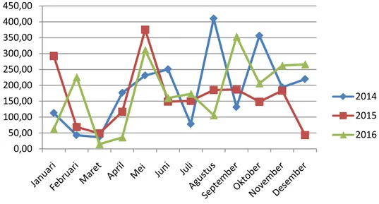 Gambar 6. Grafik perkembangan curah hujan pada tanaman kelapa sawit berumur  19 tahun (2014-2016) 