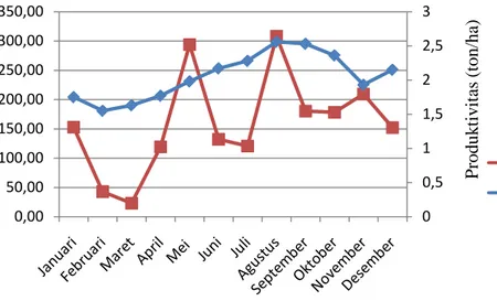 Gambar 10. Grafik hubungan produktivitas dan curah hujan  pada tanaman kelapa  sawit berumur 7 tahun (2014-2016) 