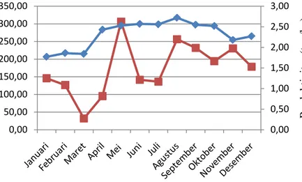 Gambar 11. Grafik hubungan  produktivitas  dan curah hujan pada tanaman kelapa  sawit berumur 15 tahun (2014-2016) 