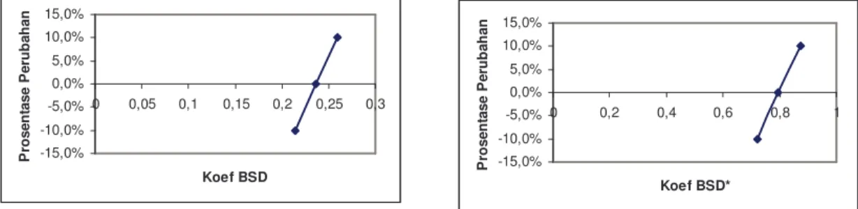 Tabel diatas memberi informasi bahwa naiknya tingkat bunga menaikkan nilai KBSD  menjadi 0,260 yang berarti pula bahwa tingkat keunggulan komparatif menurun sebesar 0,024  (10,16%)