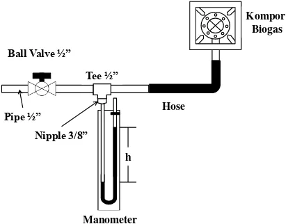 Gambar 1.  Konfigurasi pemasangan manometer di RK1, RK2, dan RK3. 