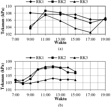 Gambar  3.  Hasil pengukuran tekanan LFG di RK1, RK2, dan RK3 pada (a) hari pertama dan (b) hari kedua dalam kPa