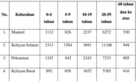 Tabel  4.4. Jumlah  penduduk berdasarkan  kelompok umur  di wilayah kerja  Puskesmas Pekauman Tahun 2010