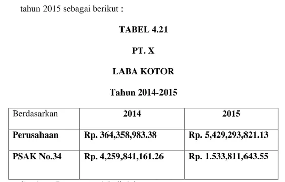 TABEL 4.21  PT. X  LABA KOTOR  Tahun 2014-2015  Berdasarkan  2014  2015  Perusahaan  Rp