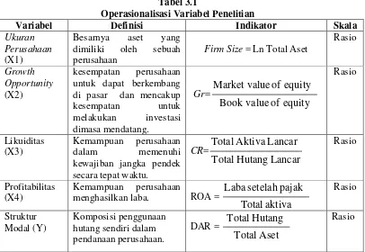 Tabel 3.1 Operasionalisasi Variabel Penelitian