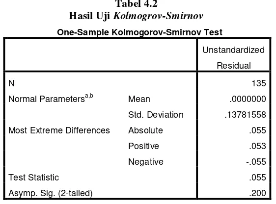 Hasil Uji Tabel 4.2 Kolmogrov-Smirnov 