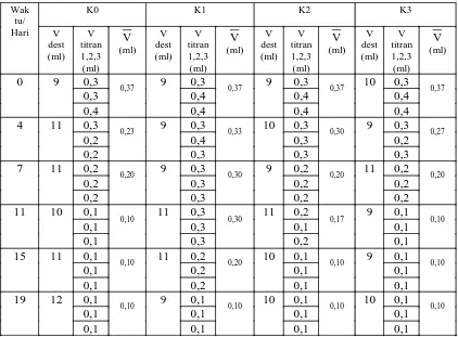 Tabel 4.4 Data Pengamatan Uji Kadar Protein Pada Suhu 300C 