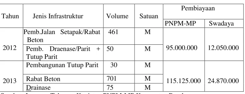 Tabel 4.8 
