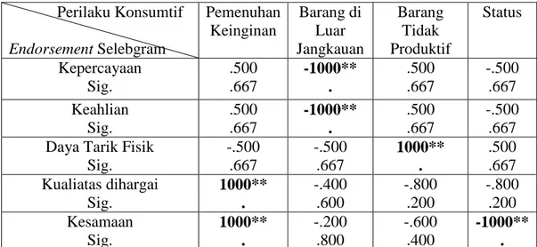 Analisis Korelasi Variabel Perilaku Konsumtif Dengan Endorsement Selebgram