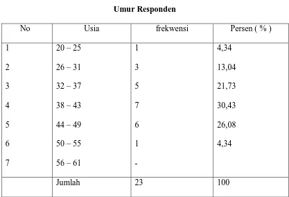 Tabel 5 Umur Responden 