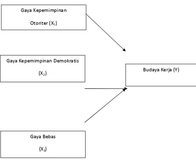 Gambar 2.1: Kerangka Konseptual 