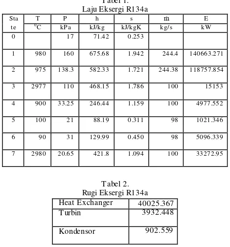 Tabel 1. Laju Eksergi R134a 
