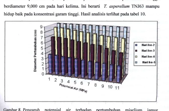 Gambar 8. Pengaruh potensial air terhadap pertumbuhan miselium jamur  T. asperellum TNJ63 pada media produksi enzim kitinase pada hari  ketiga