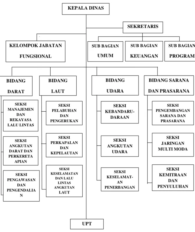 Gambar 2.2.  Struktur Organisasi Dinas Perhubungan Provinsi Sumatera Utara KEPALA DINAS SEKRETARIS SUB BAGIAN KEUANGAN SUB BAGIAN UMUM KELOMPOK JABATAN FUNGSIONAL SEKSI ANGKUTAN UDARA BIDANG UDARA  SUB BAGIAN PROGRAM BIDANG SARANA DAN PRASARANA SEKSI KEBAN
