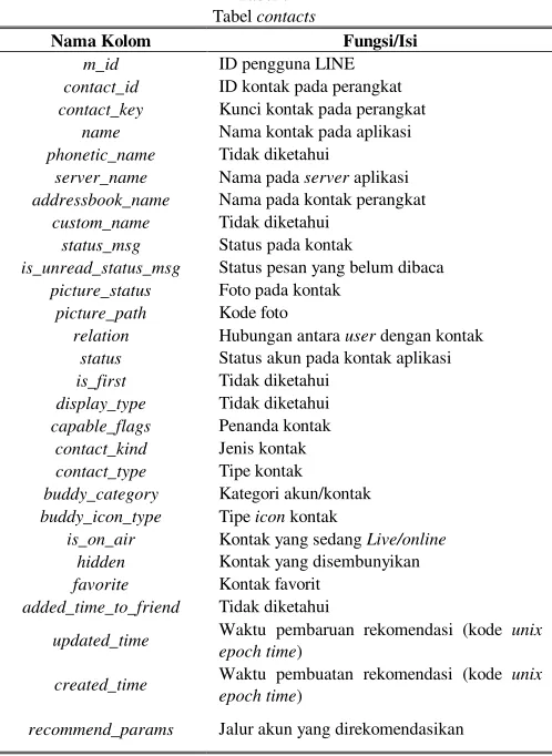 Tabel 7 