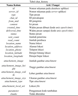 Tabel chat_history Tabel 9  E7419A92B9E7419A92B9FE8F46F0CF FE8F46F0CF