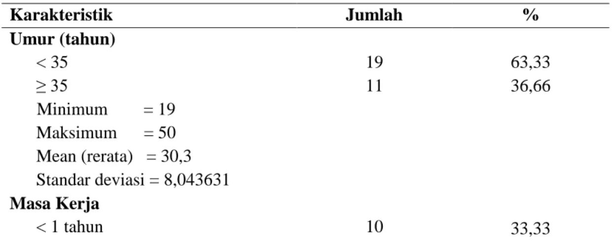 Tabel  2  menunjukkan  bahwa  sebagian  besar responden memiliki indeks massa  tubuh  (IMT)  normal  yaitu  &lt;  25  sebanyak  20  orang  (83,33%)  dan  responden dengan  IMT  ≥ 25 berjumlah  5 orang (16,66%)