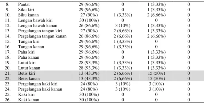 Tabel 4. Distribusi Musculoskeletal Disorder (MSD)   Terbanyak Pekerja di 26 Laundry   sektor usaha informal Kecamatan Denpasar Selatan, Bali (n=30)  