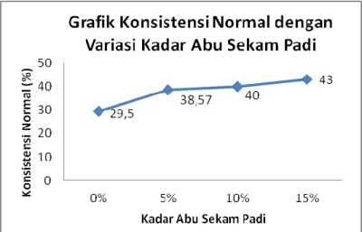 Grafik 3. Grafik Konsistensi Normal dengan Variasi Kadar Abu Sekam Padi  b.  Reaksi senyawa abu sekam padi terhadap senyawa semen 