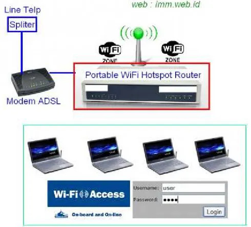 Gambar 1. Gambaran Umum Sistem Wifi Hotspot 