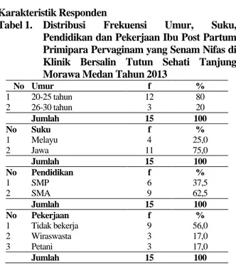 Tabel 1.   Distribusi  Frekuensi  Umur,  Suku,  Pendidikan dan Pekerjaan Ibu Post Partum  Primipara Pervaginam yang Senam Nifas di  Klinik  Bersalin  Tutun  Sehati  Tanjung  Morawa Medan Tahun 2013 