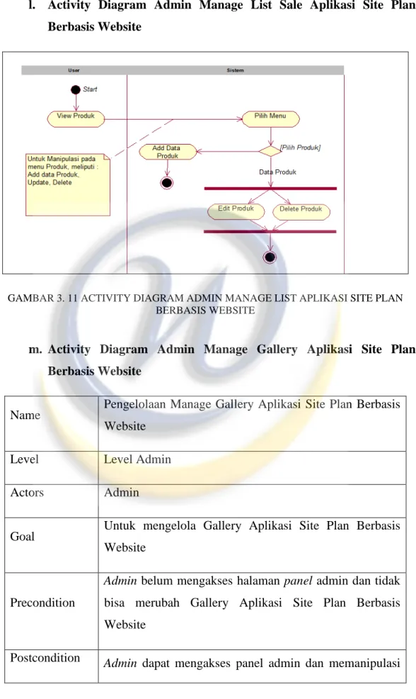 GAMBAR 3. 11 ACTIVITY DIAGRAM ADMIN MANAGE LIST APLIKASI SITE PLAN  BERBASIS WEBSITE 