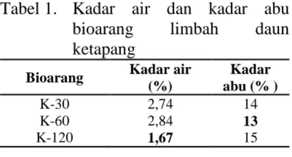 Tabel 1.   Kadar  air  dan  kadar  abu  bioarang  limbah  daun  ketapang 