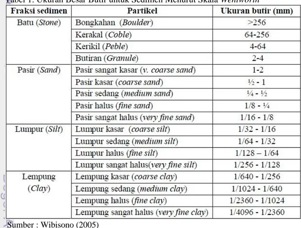 Tabel 1. Ukuran Besar Butir untuk Sedimen Menurut Skala Wentworth 