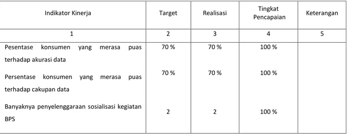 Tabel berikut ini menyajikan tingkat capaian sasaran berdasarkan indikator kinerjanya: 