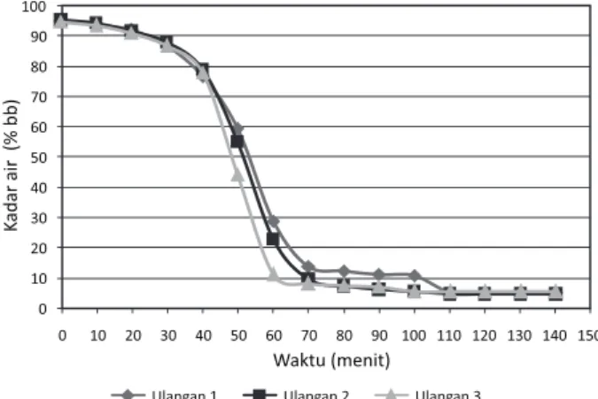 Gambar 4. Grafik hubungan kadar air terhadap  waktu pada pengeringan kulit lidah buaya 