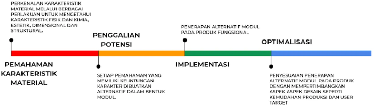 Gambar 1.  elaborasi penulis dari Jurnal Penerapan Metoda Design by Doing Melalui Eksplorasi Bahan Non Konvensional  Untuk Membangun Industri Kerajinan Kreatif khas Indonesia