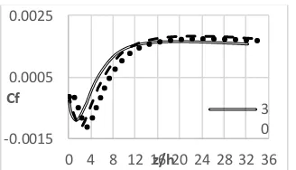 Gambar 18. Perbandingan grafik Cf daerah  inclined stepdownstream dengan variasi sudut  pada x/h=0,75 (Re=2×10⁴)
