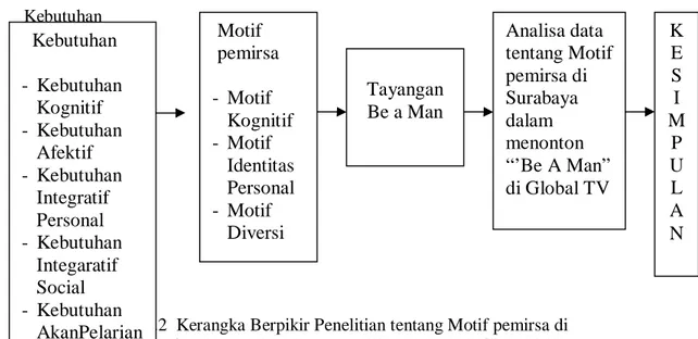 Gambar 2.2  Kerangka Berpikir Penelitian tentang Motif pemirsa di                       Surabaya dalam Tayangan “Be A Man“ di Global TV 