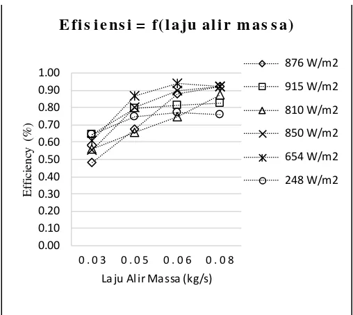 Gambar 6. Effisiensi aktual (termodinamika) pada variasi intensitas radiasi. 