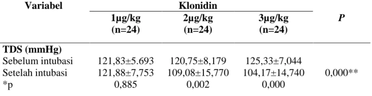 Tabel  5.  Respon  kardiovaskuler  kelompok  klonidin  pada  menit  kelima  setelah  intubasi  Variabel  Klonidin  1µg/kg  2µg/kg  3µg/kg  P  (n=24)  (n=24)  (n=24)  TDS (mmHg)  Sebelum intubasi  Setelah intubasi  *p  121,83±5.693 121,88±7,753 0,885  120,7