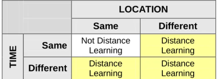 Gambar 1.  Distance dan not distance learning 
