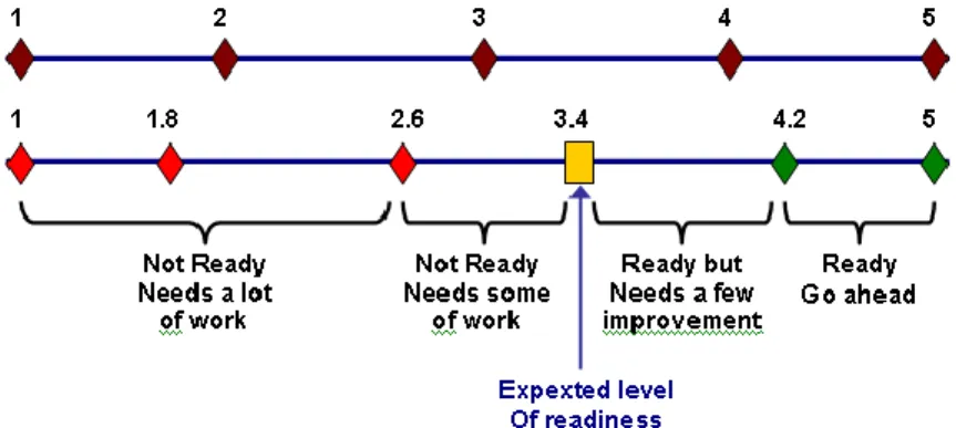 Gambar 3.  Kriteria keberhasilan e-learning. 