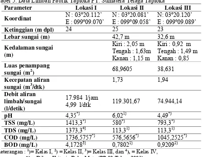 Tabel 5. Data Limbah Pabrik Tapioka PT. Sumatera Telaga Tapioka 
