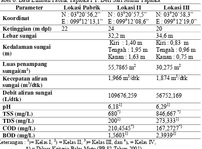 Tabel 6. Data Limbah Pabrik Tapioka PT. Deli Sari Murni Tapioka 