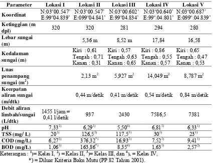 Tabel 7. Data Limbah Pabrik Tapioka PT. Bumi sari  