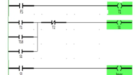 Gambar 14 Diagram ladder untuk hanger maju  Pembacaan  diagram  ladder  untuk  hanger  bergerak  maju,  yaitu pada Gambar 14, pada anak tangga  perta-ma,  penekanan  first  scanning  (FS),  akan   menga-kibatkan  terjadi  energize  pada  T1,  sedangkan  T1