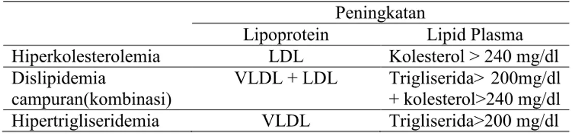 Tabel 1. Klasifikasi dislipidemia menurut EAS  Peningkatan 