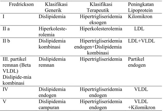 Tabel 2. Klasifikasi WHO  Fredrickson  Klasifikasi  Generik  Klasifikasi Terapeutik  Peningkatan Lipoprotein  I  Dislipidemia  Hipertrigliseridemia  eksogen  Kilomikron  II a   Hiperkoleste-rolemia  Hiperkolesterolemia  LDL  II b  Dislipidemia 