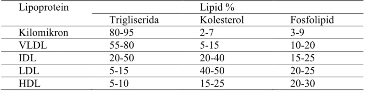 Tabel 3. Klasifikasi kandungan lipid masing-masing lipoprotein 