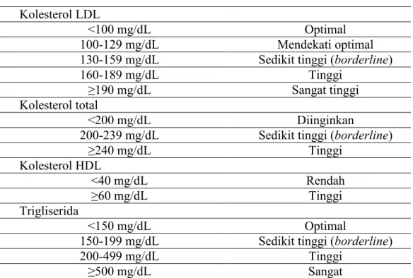 Tabel 4. Interpretasi kadar lipid plasma 10  Kolesterol LDL 