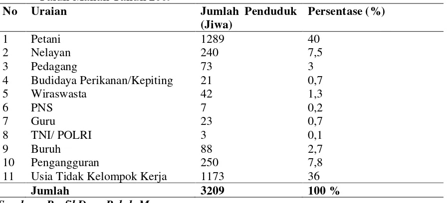 Tabel 4. Distribusi Penduduk Menurut Jenis Mata Pencaharian di Desa Paluh Manan Tahun 2009 