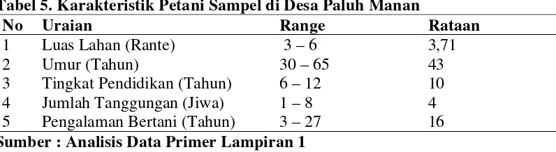 Tabel 5. Karakteristik Petani Sampel di Desa Paluh Manan 