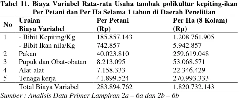 Tabel 11. Biaya Variabel Rata-rata Usaha tambak polikultur kepiting-ikan 