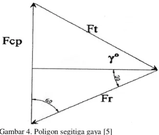 Gambar 3. Diagram benda bebas dari roller penggerak [5] 